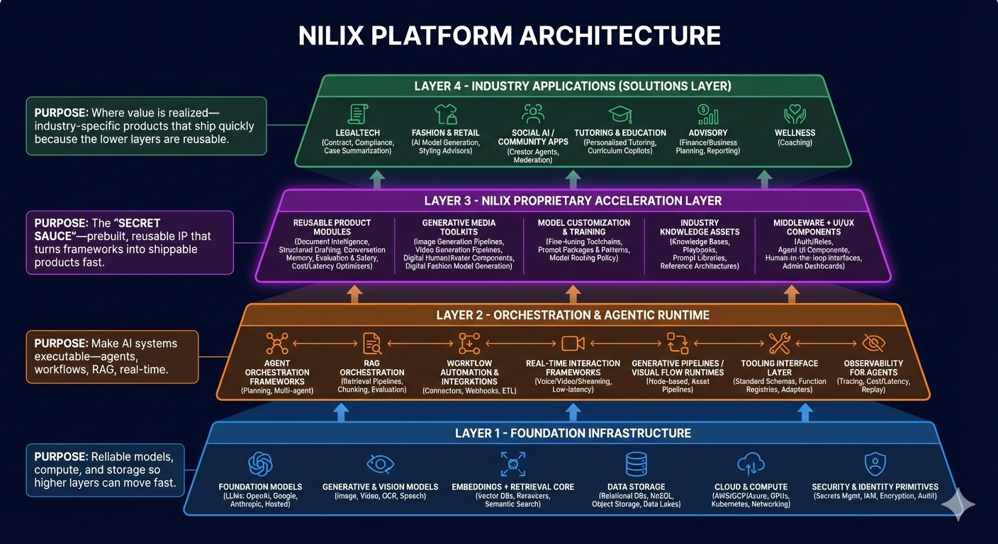 NILIX Platform Architecture - Four layer diagram showing Foundation Infrastructure, Orchestration & Agentic Runtime, Proprietary Acceleration Layer, and Industry Applications